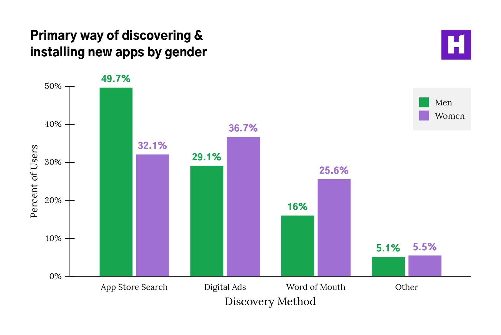 02-Discovering-New-Apps-By-Gender