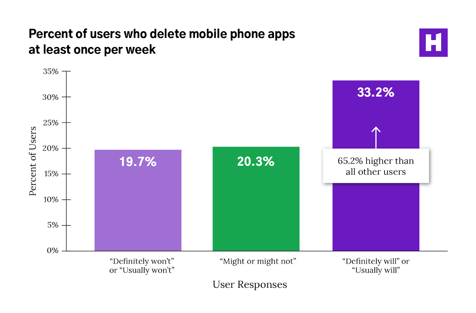 Percentage of user