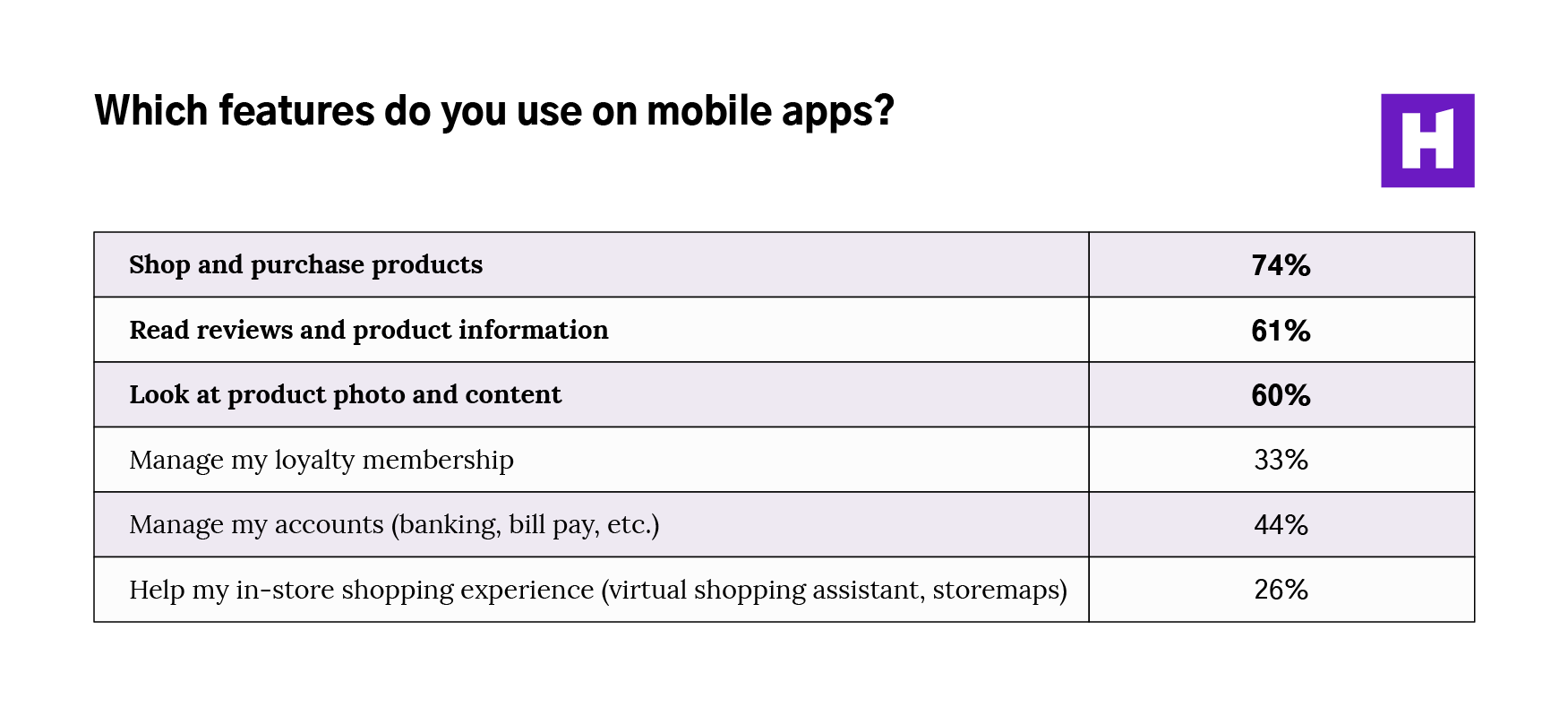 01-Which-features-do-you-use-on-mobile-apps