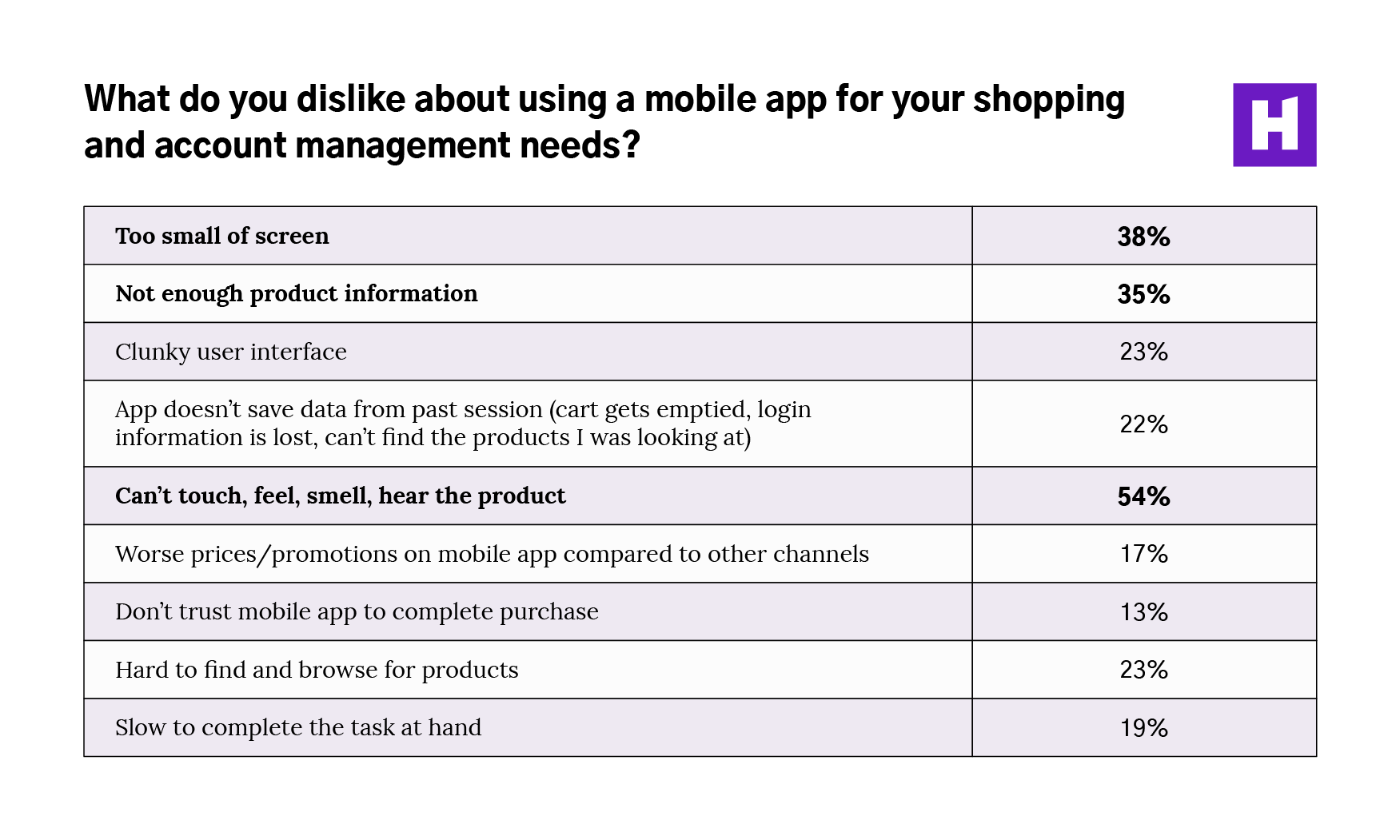 03-What-do-you-dislike-about-using-a-mobile-app-for-your-shopping-needs