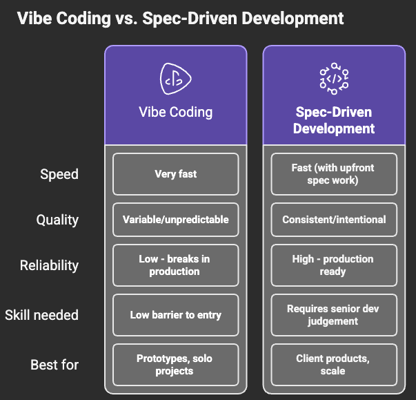 vibe coding vs sdd-1